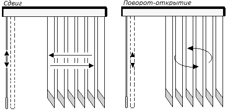 Правила эксплуатации вертикальных жалюзи
